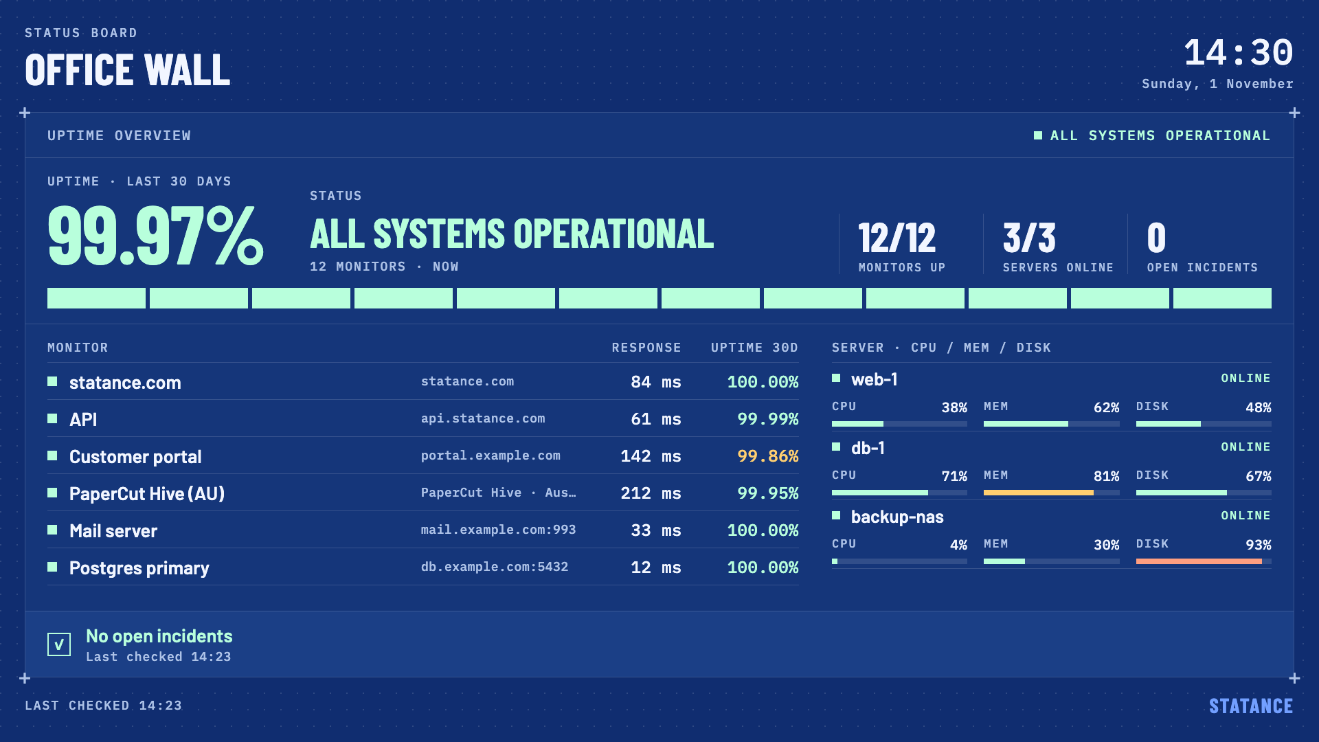 POMP digital signage showing the Statance status board: 30-day uptime, monitors and servers